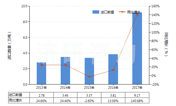 2013-2017年中國其他含氮、磷兩種元素肥料(包括礦物肥料或化學(xué)肥料)(HS31055900)進(jìn)口量及增速統(tǒng)計